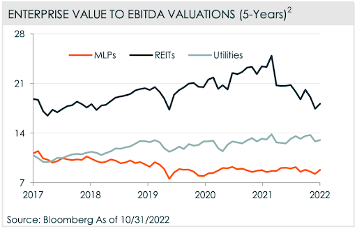 EV EBITDA comparison of MLPs, REITs and Utilities