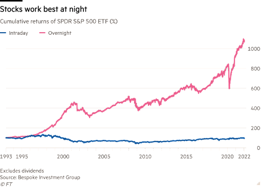 Stocks work best at night