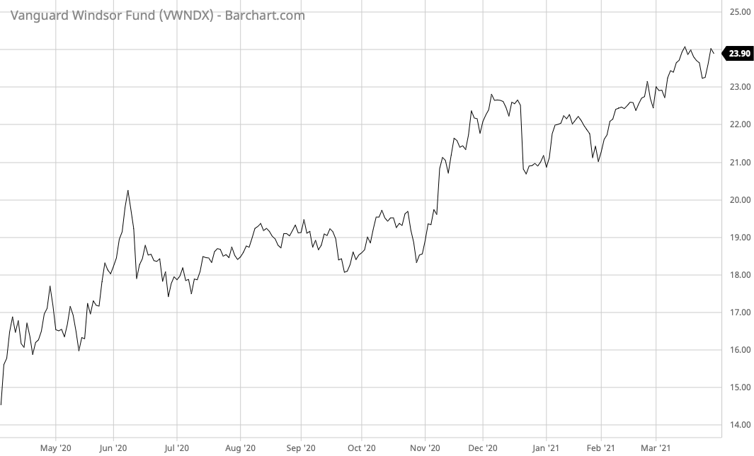 VWNDX Barchart Interactive Chart 03 30 2021