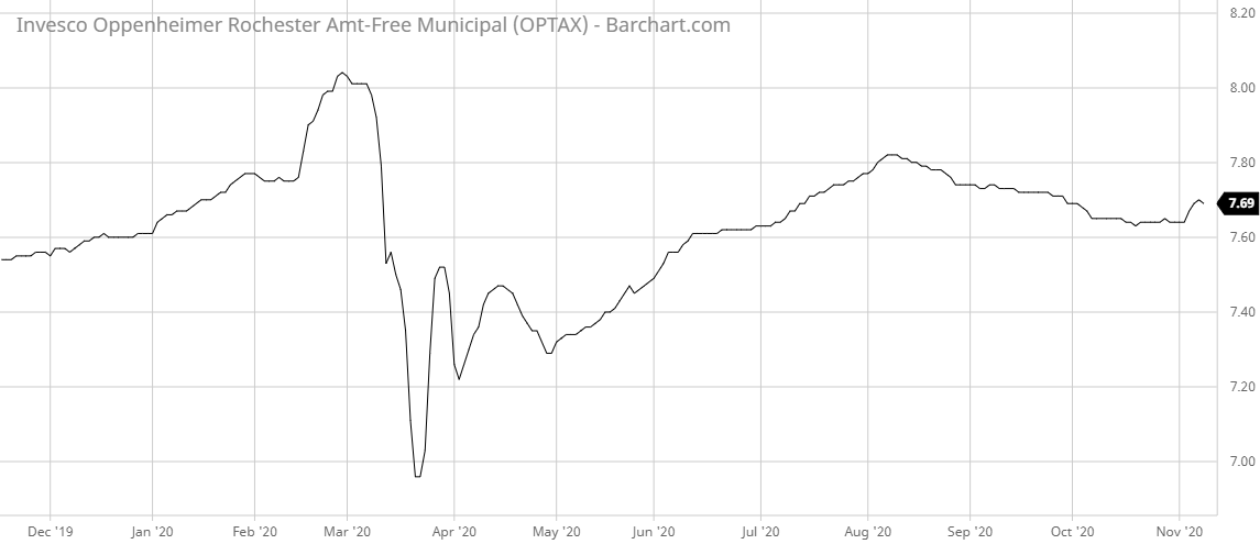 OPTAX Barchart Interactive Chart 11 10 2020