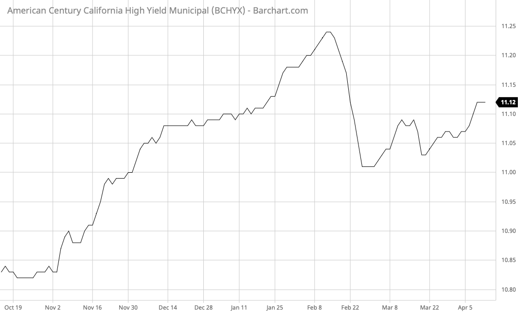 BCHYX Barchart Interactive Chart 04 13 2021