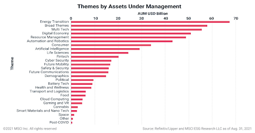 Energy transition topped thematic fund inflows in Q3 2021