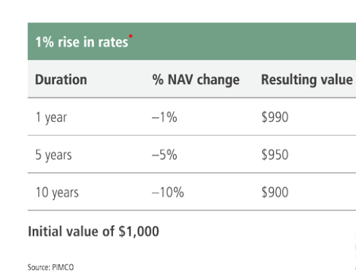 impact of duration on bond prices