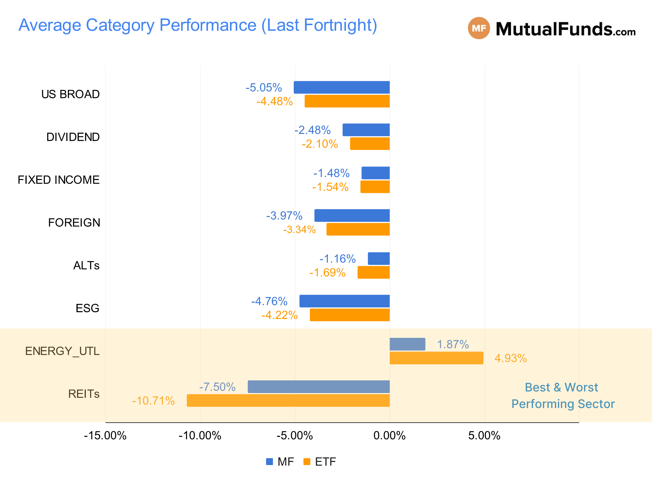 MF & ETF Scorecard Graph - Category Performance - May 12