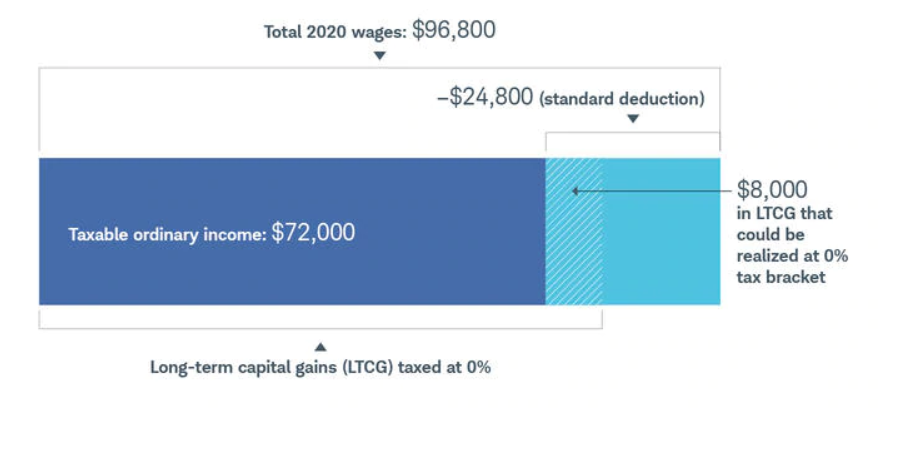 tax gains