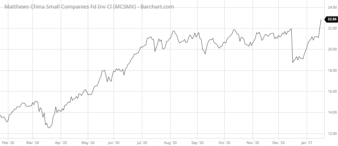 MCSMX Barchart Interactive Chart 01 21 2021
