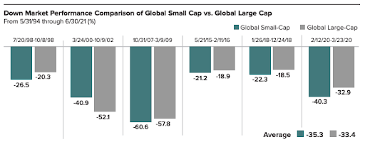 Small-cap stocks fall further than large-cap stocks in a down market