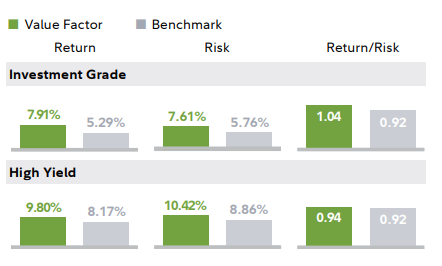 Value factor performance for fixed income securities