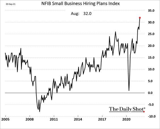 9.8-But-hiring-plans-for-small