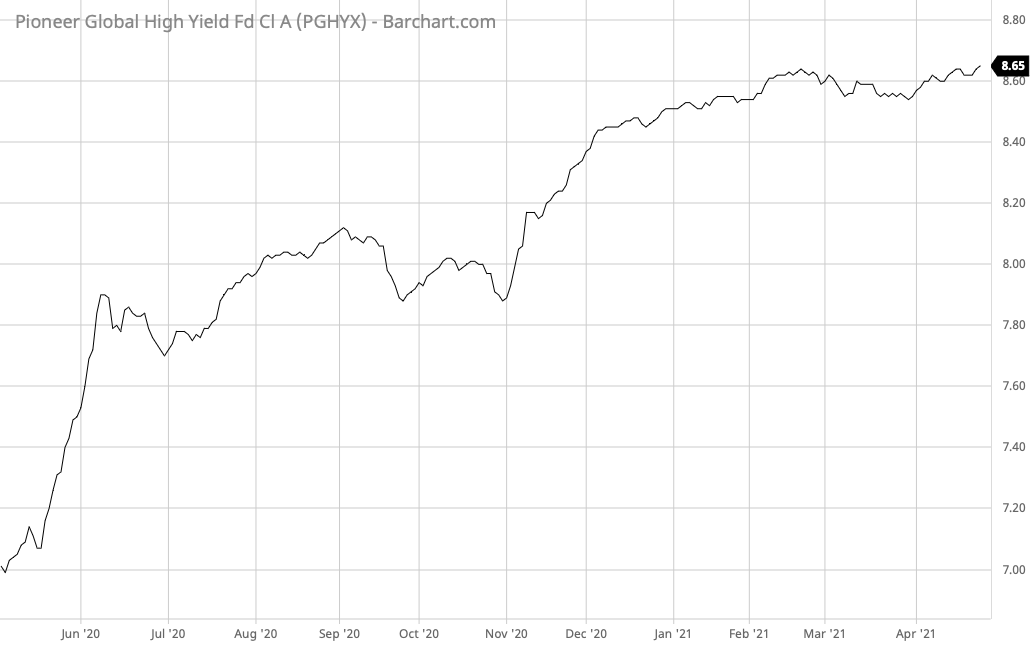 PGHYX Barchart Interactive Chart 04 27 2021