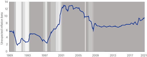 commodities have had a statistically significant and broadly consistent positive inflation beta