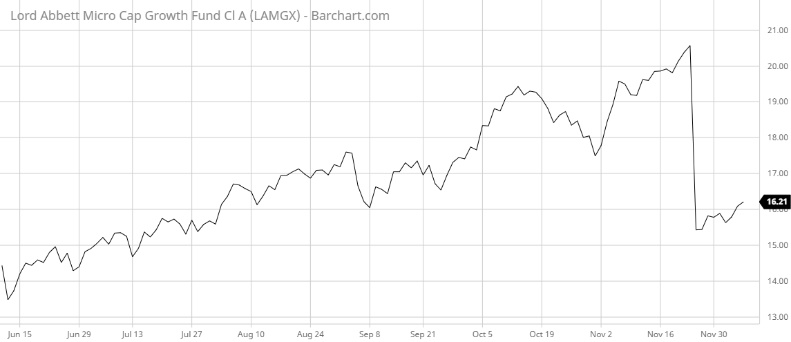 LAMGX Barchart Interactive Chart 12 08 2020