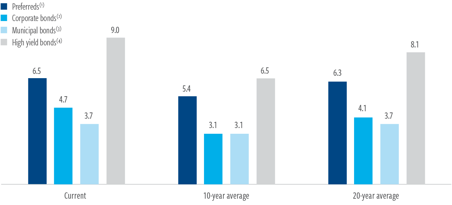 Comparison of preferred stocks versus bonds returns