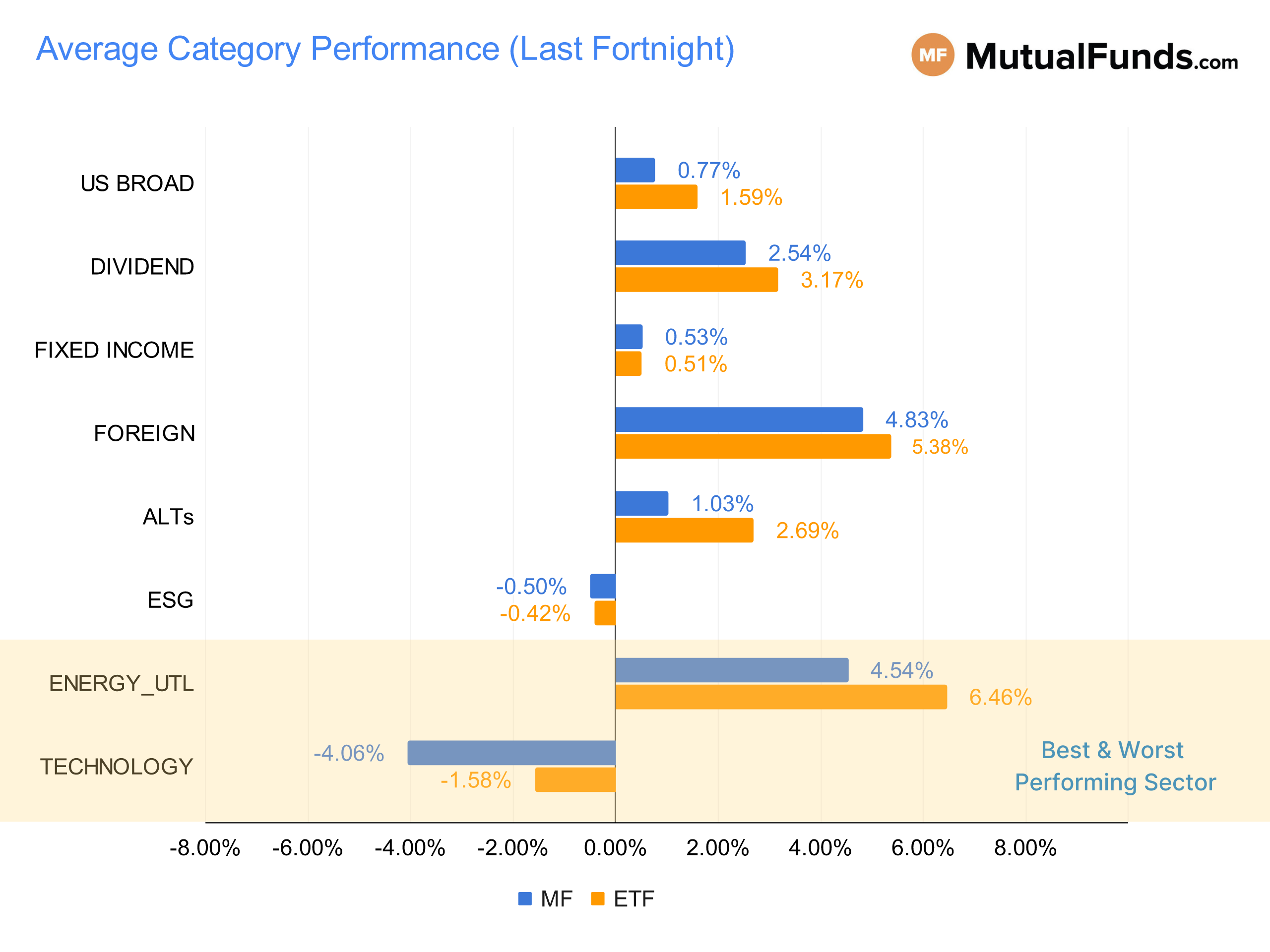 MF & ETF Scorecard Graph - Category Performance - Nov 9