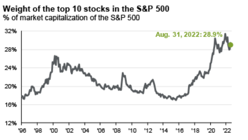 Concentration of top 10 stocks in S&P 500