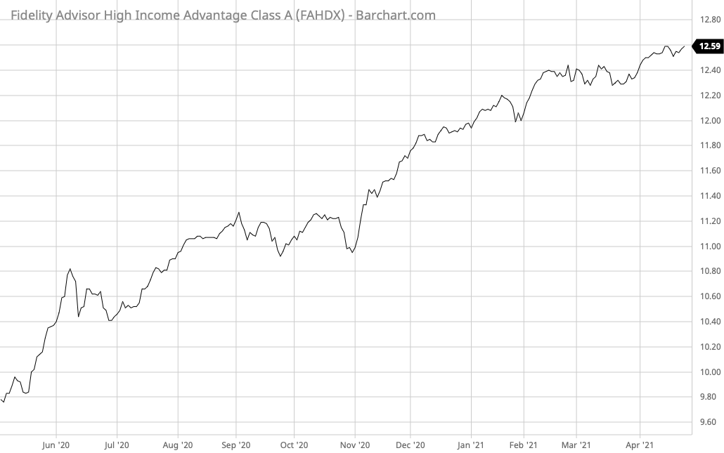 FAHDX Barchart Interactive Chart 04 27 2021