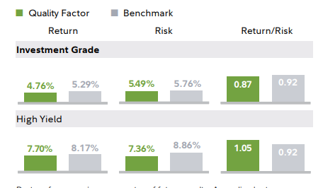Quality factor performance for fixed income securities