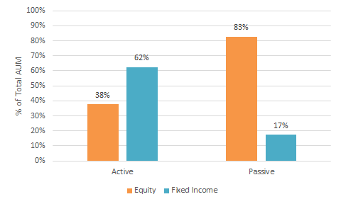 Percentage of total aum by asset class for active and passive etfs