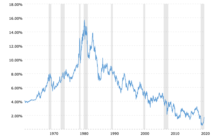 Treasury yield