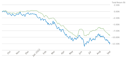 SMI vs AGG performance chart