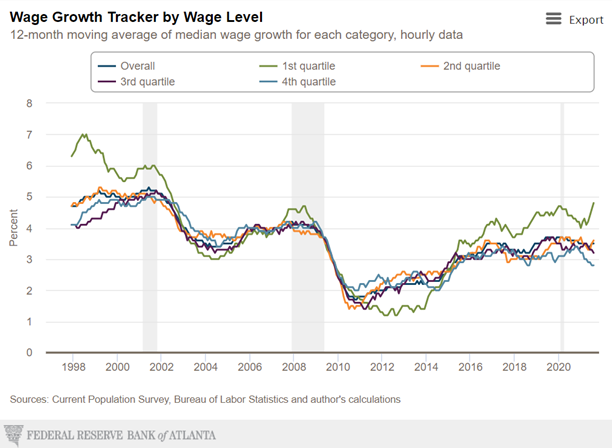2.Wage-Growth-Tracker-by-Wage-Level