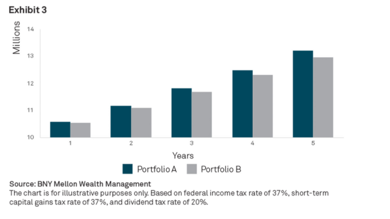 Tax loss harvesting scenarios