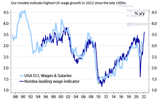 9.8-High-demand-for-labor-and-1