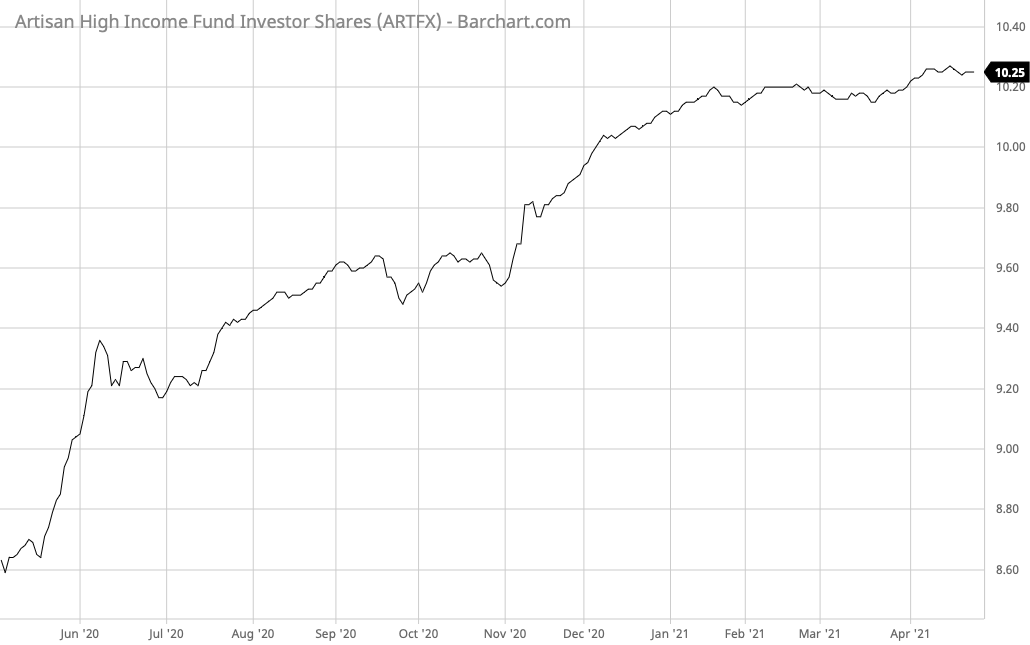 ARTFX Barchart Interactive Chart 04 27 2021