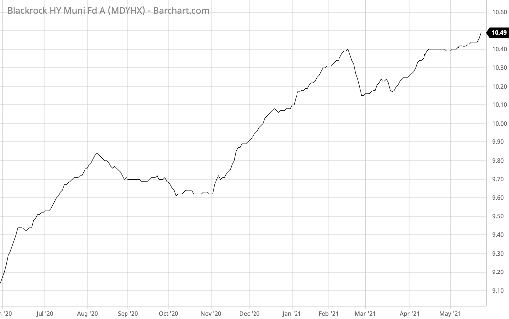 MDYHX Barchart Interactive Chart 05 26 2021