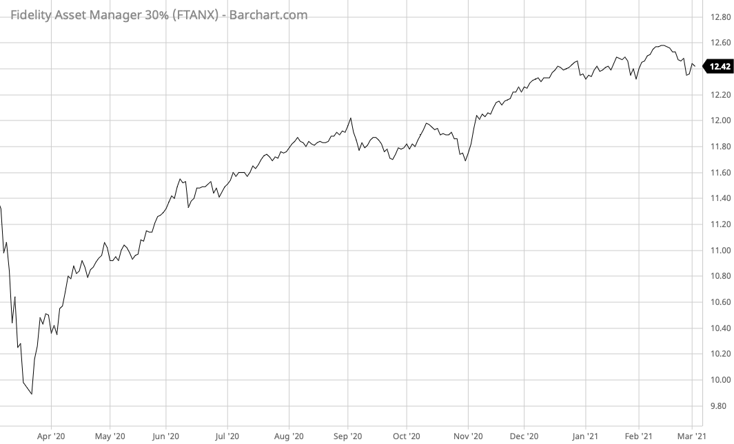 FTANX Barchart Interactive Chart 03 03 2021