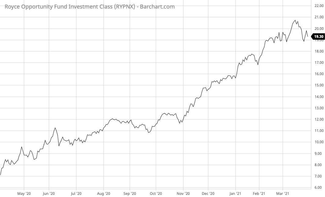 RYPNX Barchart Interactive Chart 03 30 2021