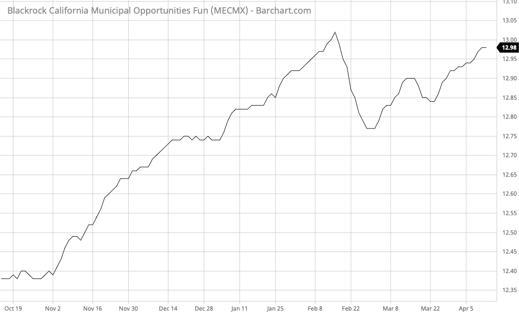 MECMX Barchart Interactive Chart 04 13 2021