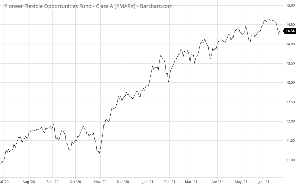 PMARX Barchart Interactive Chart 06 22 2021