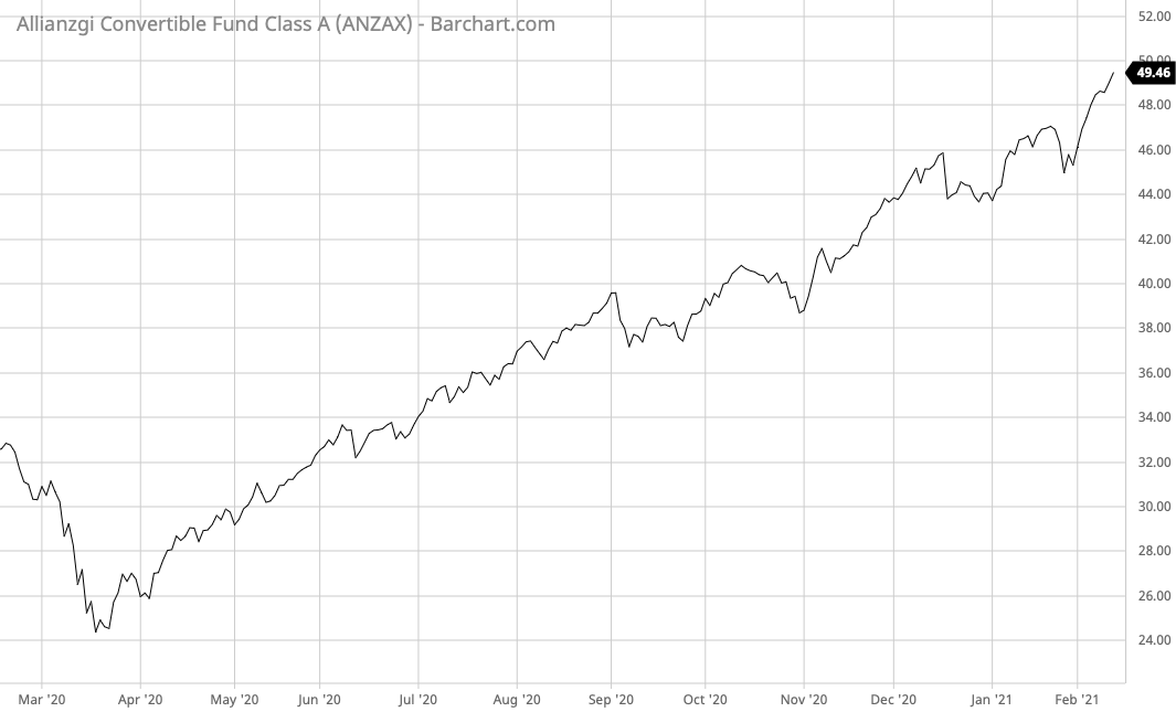 ANZAX Barchart Interactive Chart 02 16 2021