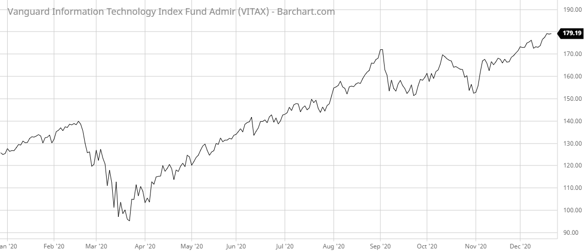 VITAX Barchart Interactive Chart 12 22 2020