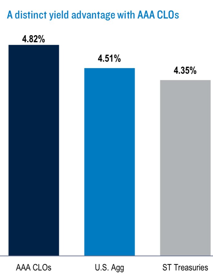 AAA-Rated CLOs: A High-Quality Opportunity in Today’s Market
