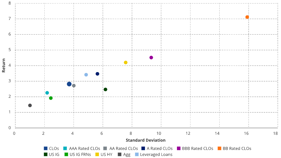 CLO performance compared to other asset classes