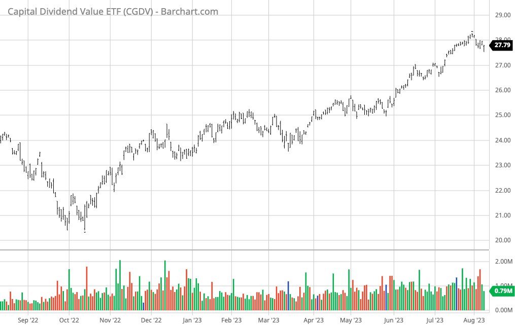 CGDV_Barchart_Interactive_Chart_08_08_2023.png