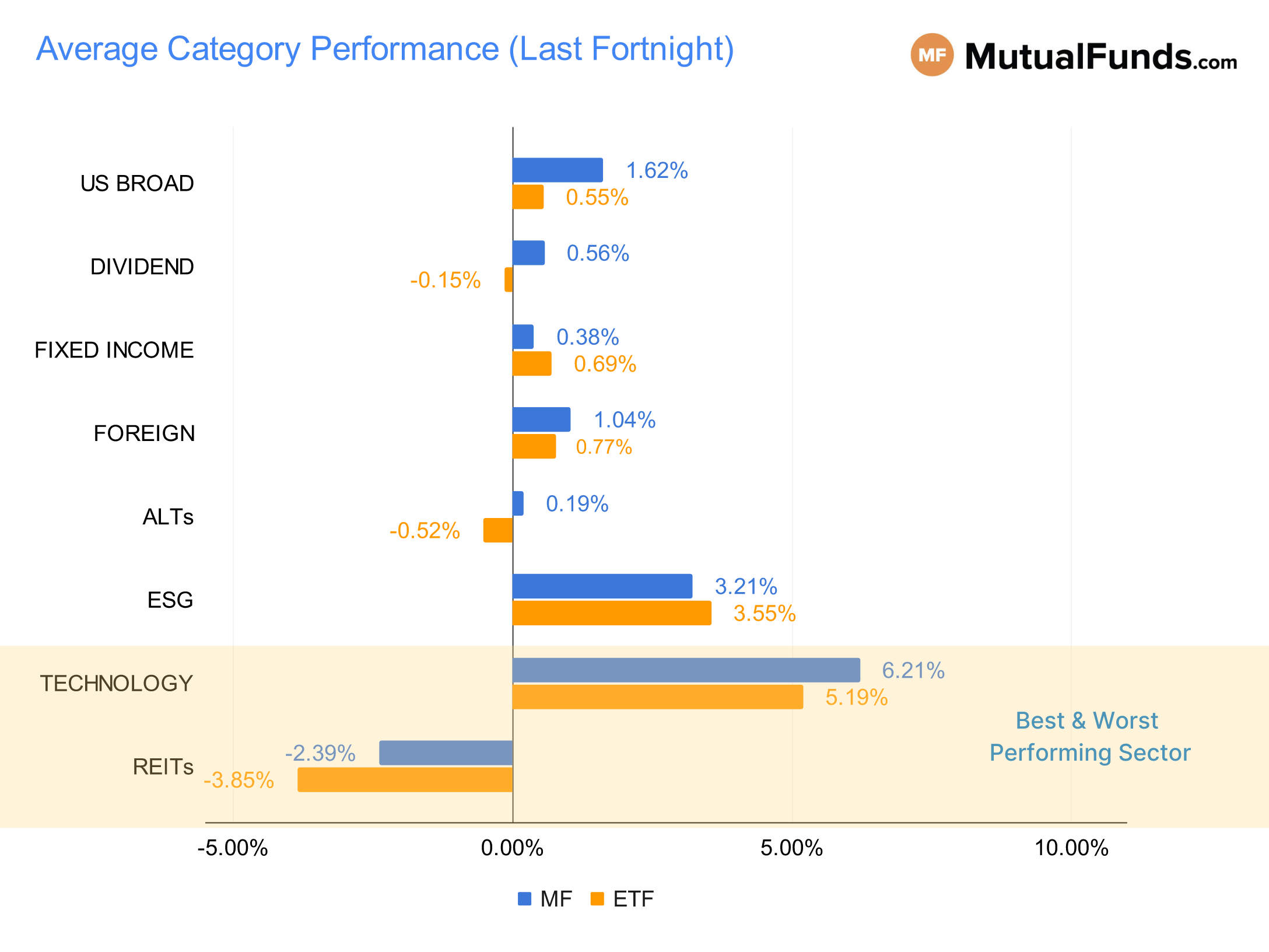 MF & ETF Scorecard Graph - Category Performance - Mar 29