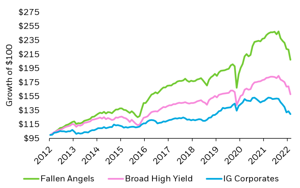 Fallen Angel bonds have managed to crush junk and investment grade bonds