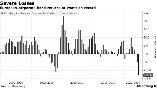 European bonds fall more sharply than during the 2008 financial crisis