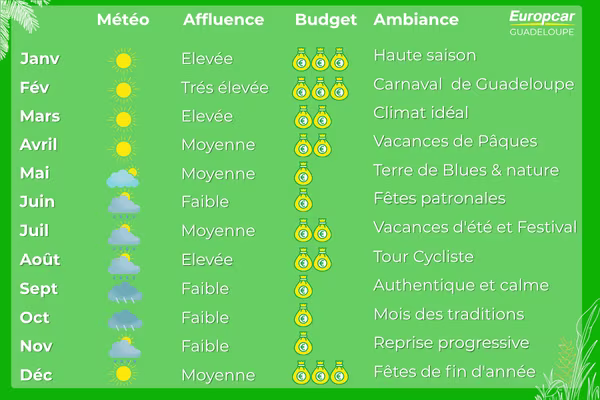 climat et saisons en guadeloupe 600x400