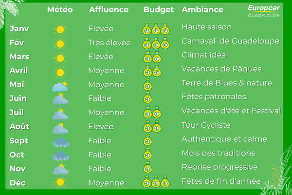 climat et saisons en guadeloupe 600x400