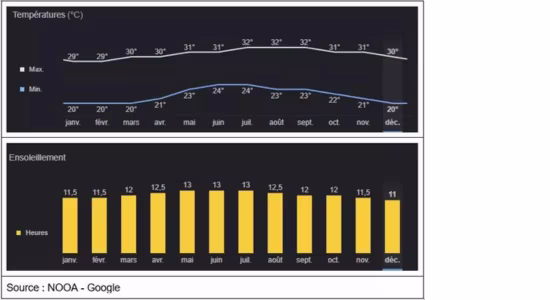 Temperatures europcar guadeloupe