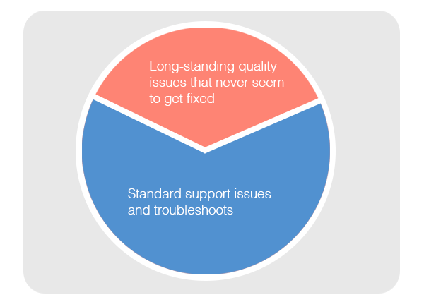 Reduce support ticket volume by fixing ongoing product quality issues