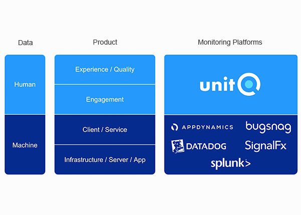 Quantifiable human data with unitQ: The missing link for observability and monitoring