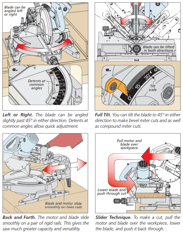 series of 4 diagrams showing how to angle blade at 45 degrees, tilt the blade, sliding the motor and blade back and forth, and how to make a cut by pulling motor and blade over piece, lowering blade, then sliding back over