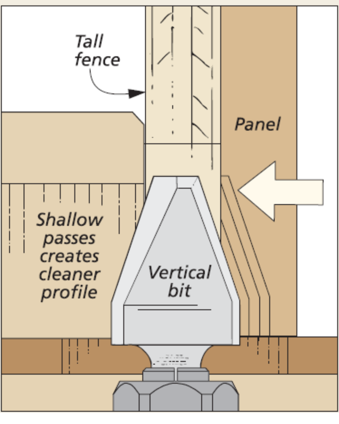 Diagram of vertical raised panel bit