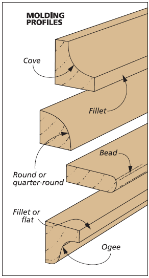 crown molding profiles from the side with cove, fillet, round or quarter-rounded, bead, fillet or flat, ogee