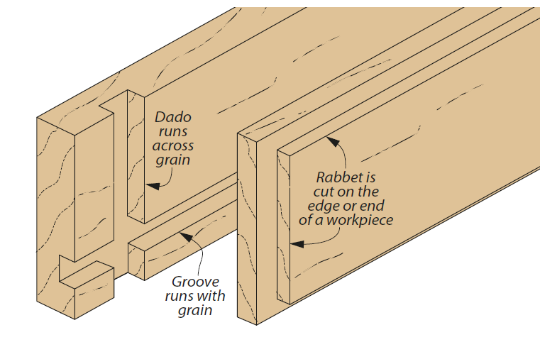illustration shows how dado should be accross grain, and rabbet should be cut on end/edge of workpiece